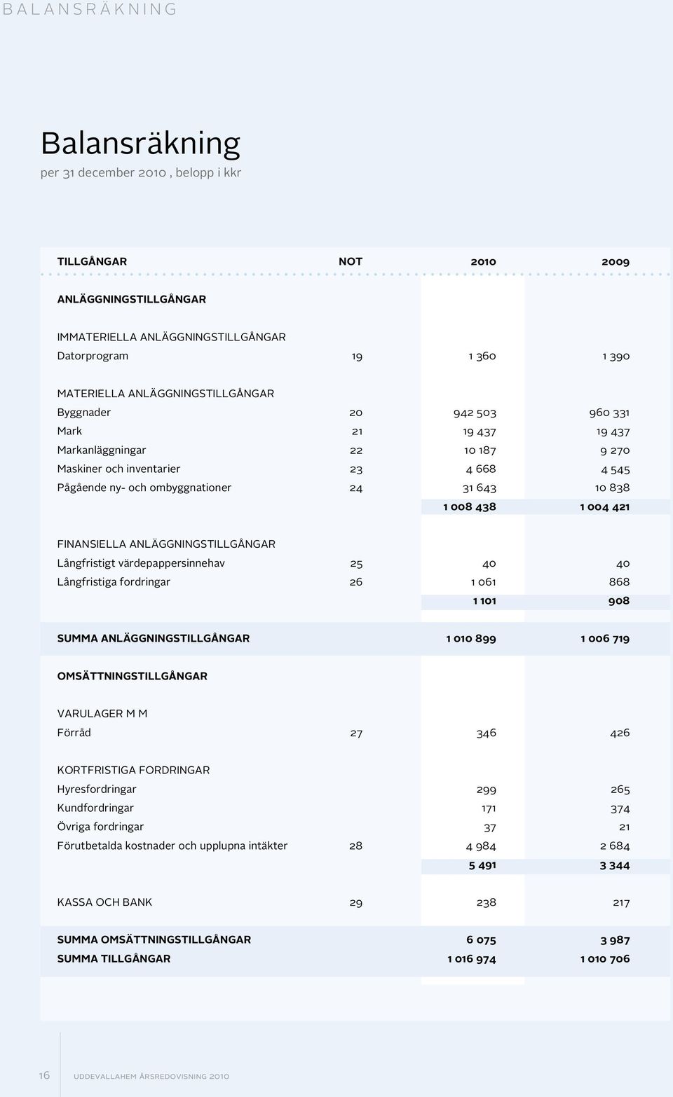 FINANSIELLA ANLÄGGNINGSTILLGÅNGAR Låfristit värdepappersiehav 25 40 40 Låfristia fordriar 26 1 061 868 1 101 908 SUMMA ANLÄGGNINGSTILLGÅNGAR 1 010 899 1 006 719 OMSÄTTNINGSTILLGÅNGAR VARULAGER M M