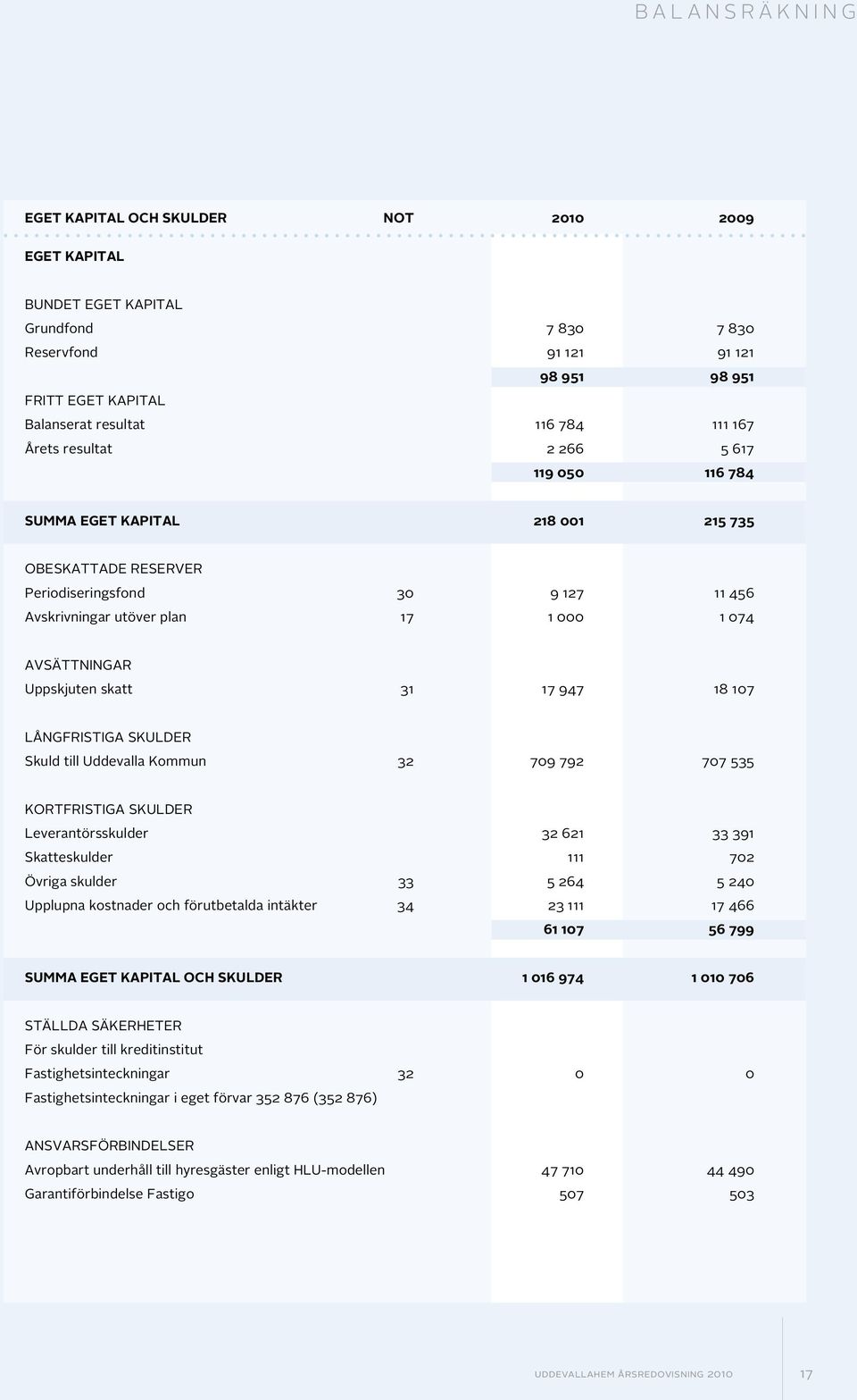 skatt 31 17 947 18 107 LÅNGFRISTIGA SKULDER Skuld till Uddevalla Kommu 32 709 792 707 535 KORTFRISTIGA SKULDER Leveratörsskulder 32 621 33 391 Skatteskulder 111 702 Övria skulder 33 5 264 5 240