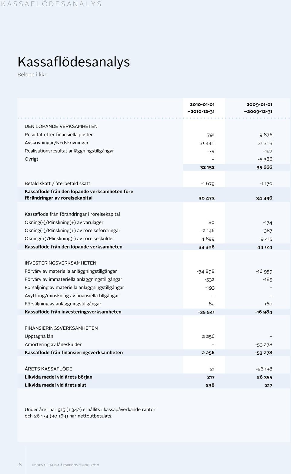 473 34 496 Kassaflöde frå förädriar i rörelsekapital Öki(-)/Miski(+) av varulaer 80-174 Öki(-)/Miski(+) av rörelsefordriar -2 146 387 Öki(+)/Miski(-) av rörelseskulder 4 899 9 415 Kassaflöde frå de