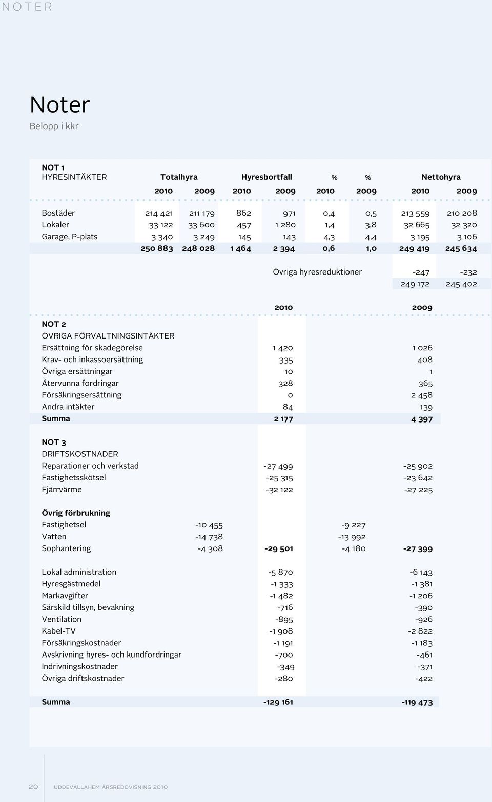 NOT 2 ÖVRIGA FÖRVALTNINGSINTÄKTER Ersätti för skadeörelse 1 420 1 026 Krav- och ikassoersätti 335 408 Övria ersättiar 10 1 Återvua fordriar 328 365 Försäkrisersätti 0 2 458 Adra itäkter 84 139 Summa