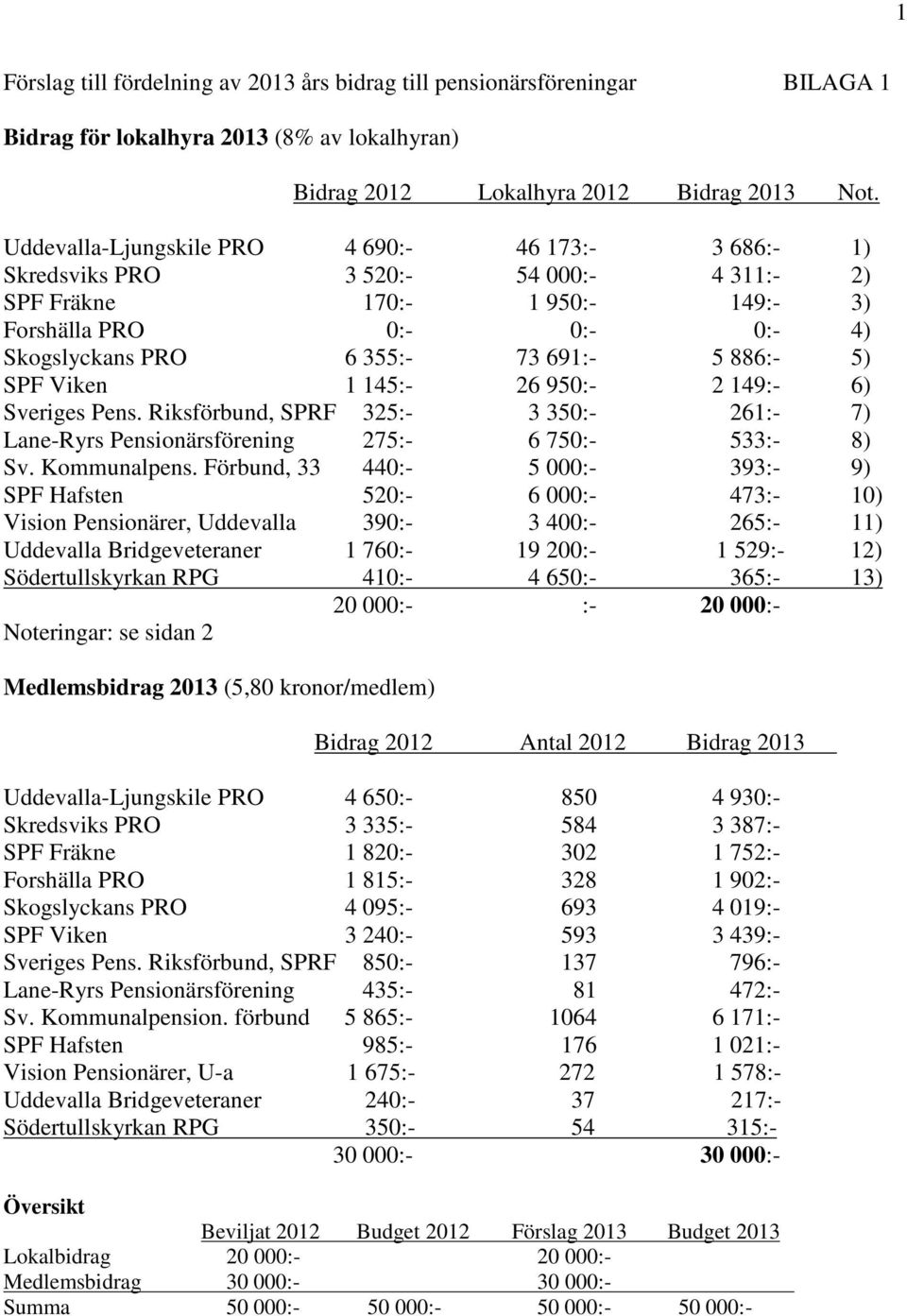886:- 5) SPF Viken 1 145:- 26 950:- 2 149:- 6) Sveriges Pens. Riksförbund, SPRF 325:- 3 350:- 261:- 7) Lane-Ryrs Pensionärsförening 275:- 6 750:- 533:- 8) Sv. Kommunalpens.