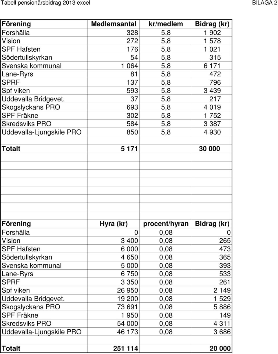 37 5,8 217 Skogslyckans PRO 693 5,8 4 019 SPF Fräkne 302 5,8 1 752 Skredsviks PRO 584 5,8 3 387 Uddevalla-Ljungskile PRO 850 5,8 4 930 Totalt 5 171 30 000 Förening Hyra (kr) procent/hyran Bidrag (kr)