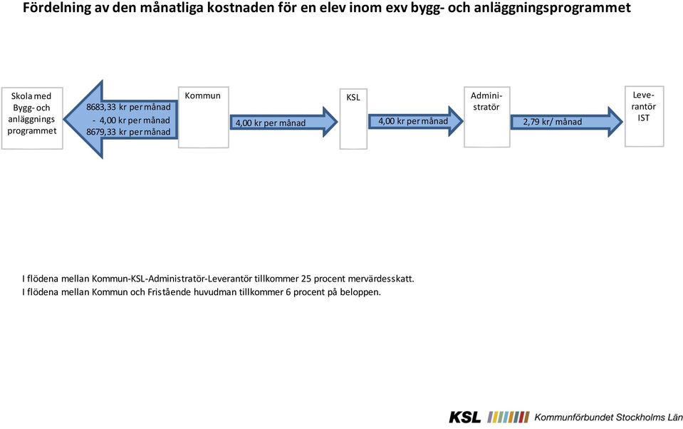 4,00 kr per månad Administratör 2,79 kr/ månad Leverantör IST I flödena mellan Kommun-KSL-Administratör-Leverantör