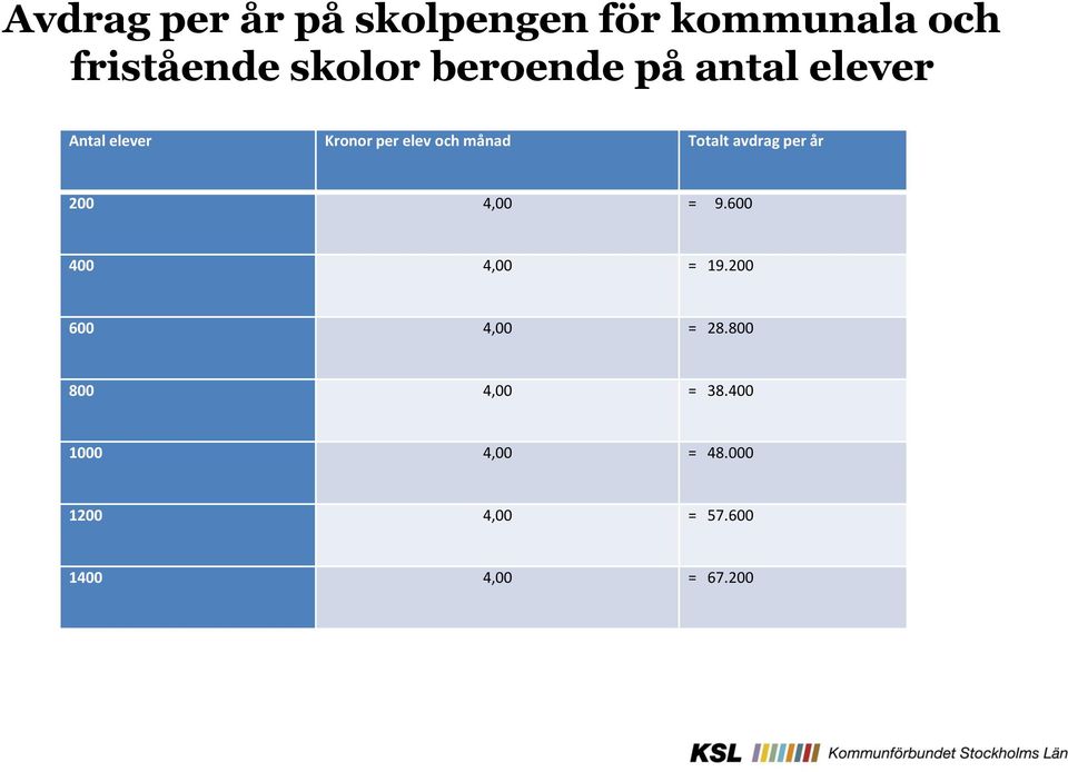 Totalt avdrag per år 200 4,00 = 9.600 400 4,00 = 19.