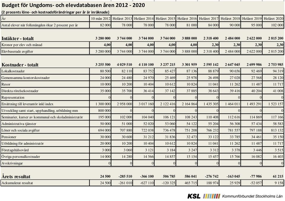 000 3 744 000 3 888 000 2 318 400 2 484 000 2 622 000 2 815 200 Kronor per elev och månad 4,00 4,00 4,00 4,00 4,00 2,30 2,30 2,30 2,30 Elevbaserade avgifter 3 280 000 3 744 000 3 744 000 3 744 000 3