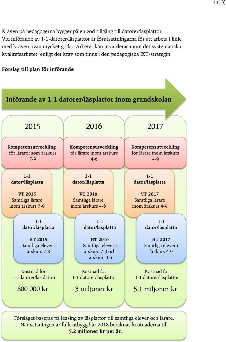 Förslag till plan för införande Införande av 1-1 datorer/läsplattor inom grundskolan 2015 2016 2017 Kompetensutveckling för lärare inom årskurs 7-9 Kompetensutveckling för lärare inom årskurs 4-6