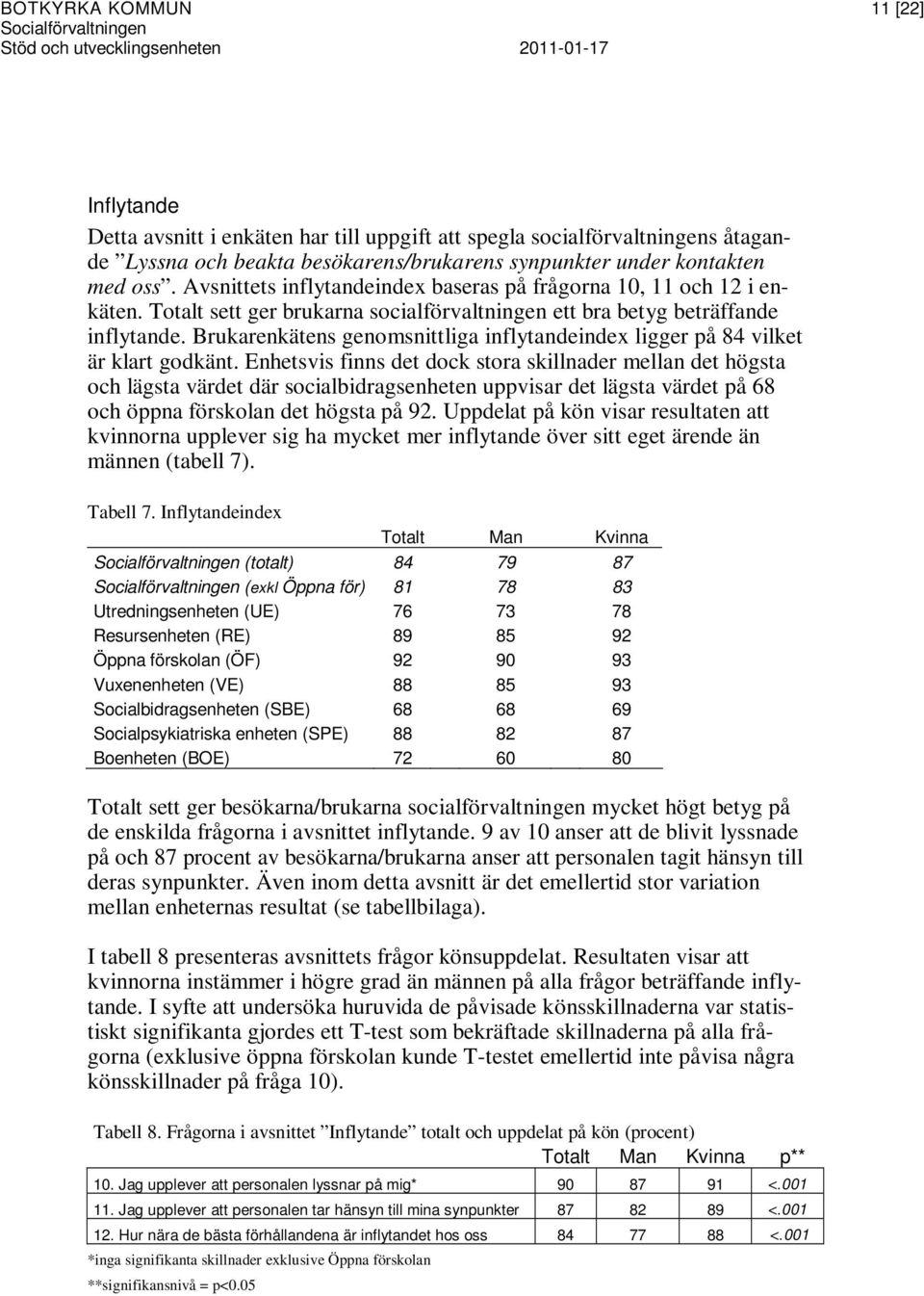 Totalt sett ger brukarna socialförvaltningen ett bra betyg beträffande inflytande. Brukarenkätens genomsnittliga inflytandeindex ligger på 84 vilket är klart godkänt.