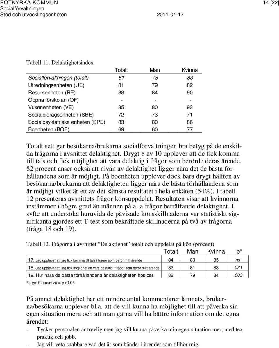 Socialbidragsenheten (SBE) 72 73 71 Socialpsykiatriska enheten (SPE) 83 80 86 Boenheten (BOE) 69 60 77 Totalt sett ger besökarna/brukarna socialförvaltningen bra betyg på de enskilda frågorna i