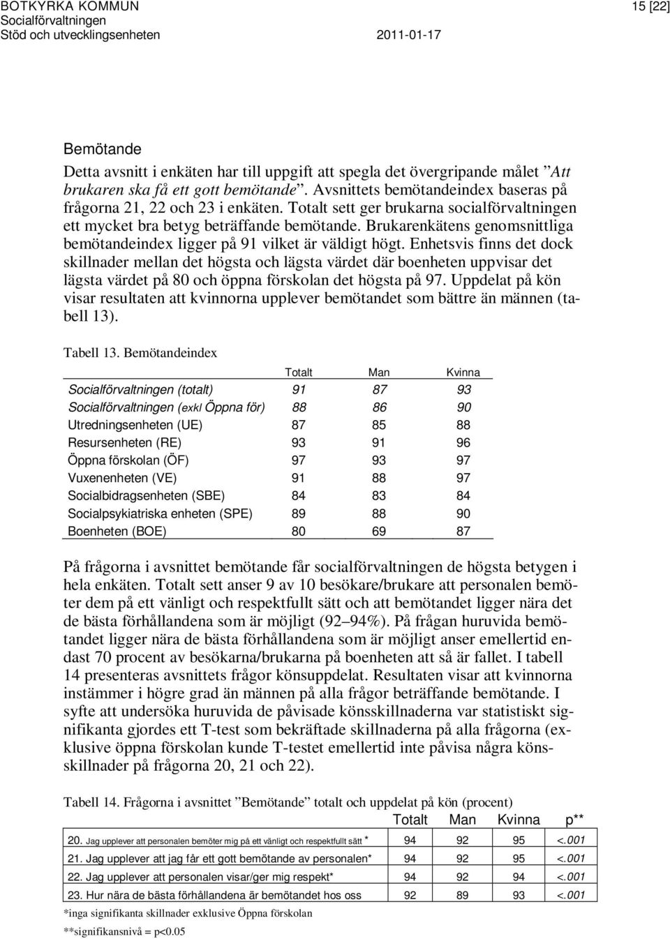 Brukarenkätens genomsnittliga bemötandeindex ligger på 91 vilket är väldigt högt.