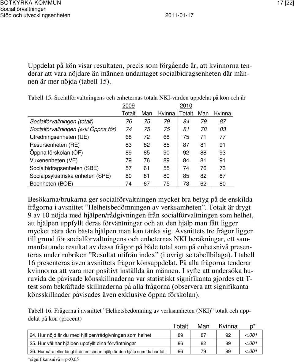 Socialförvaltningens och enheternas totala NKI-värden uppdelat på kön och år 2009 2010 Totalt Man Kvinna Totalt Man Kvinna Socialförvaltningen (totalt) 76 75 79 84 79 87 Socialförvaltningen (exkl