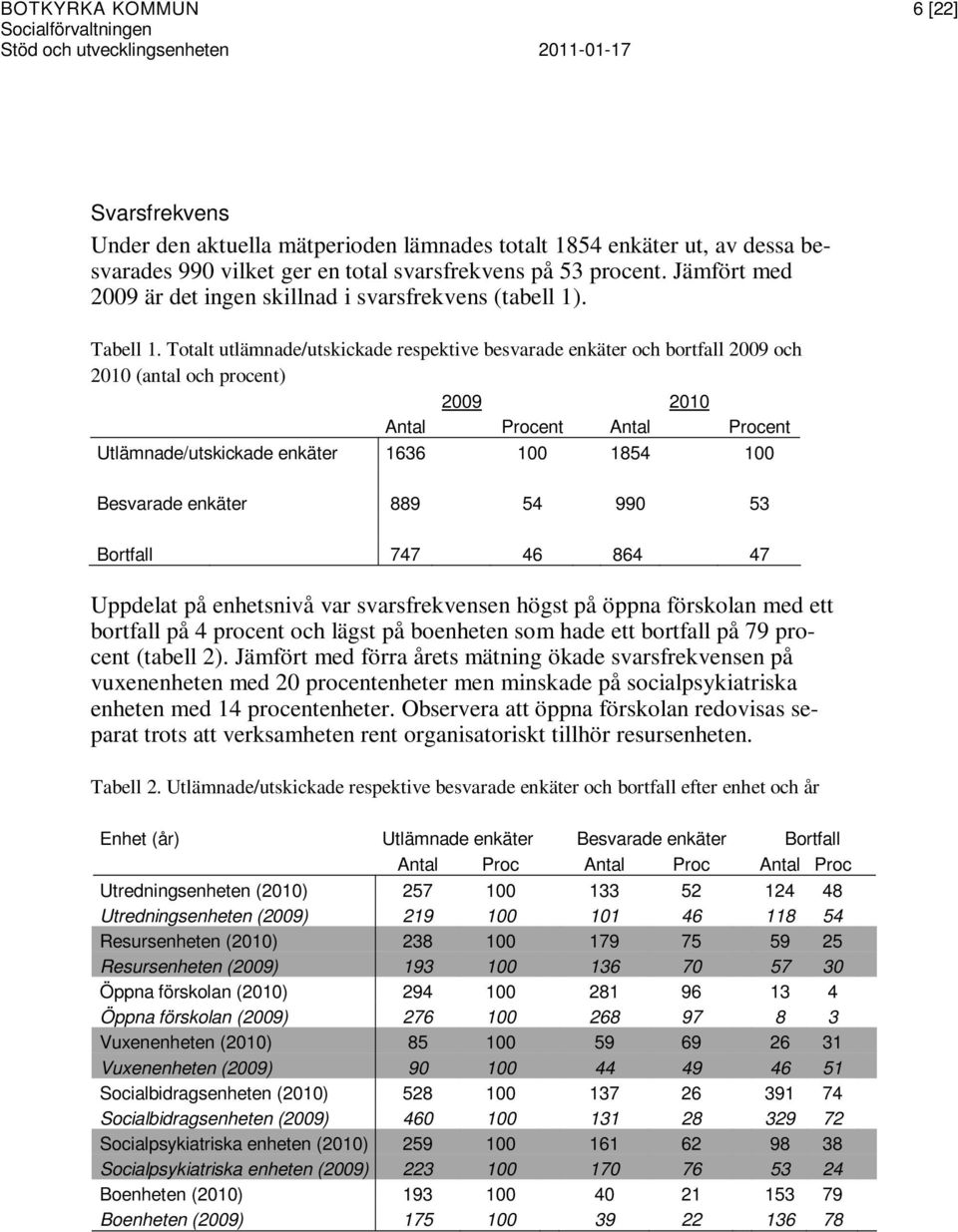 Totalt utlämnade/utskickade respektive besvarade enkäter och bortfall 2009 och 2010 (antal och procent) 2009 2010 Antal Procent Antal Procent Utlämnade/utskickade enkäter 1636 100 1854 100 Besvarade