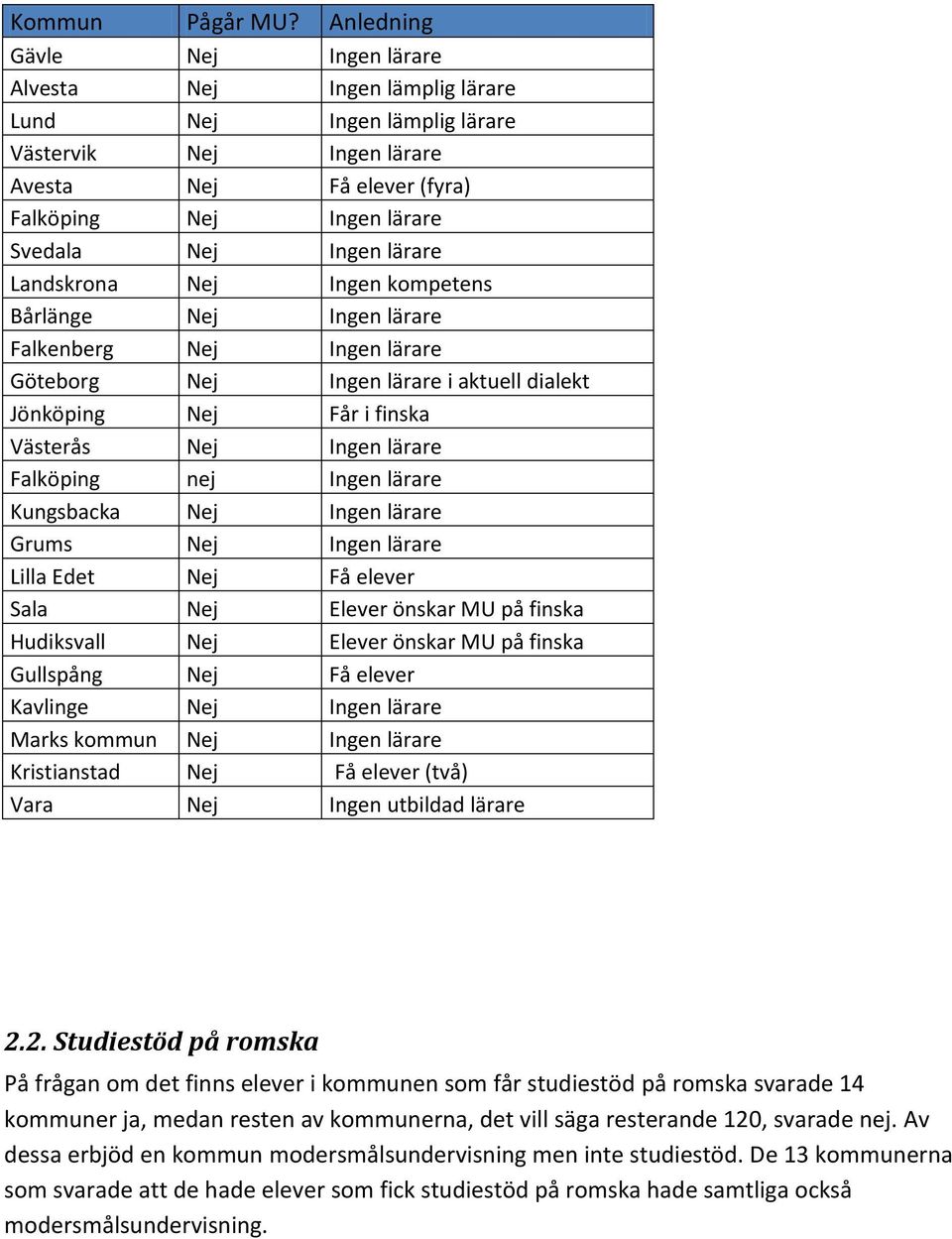 lärare Landskrona Nej Ingen kompetens Bårlänge Nej Ingen lärare Falkenberg Nej Ingen lärare Göteborg Nej Ingen lärare i aktuell dialekt Jönköping Nej Får i finska Västerås Nej Ingen lärare Falköping