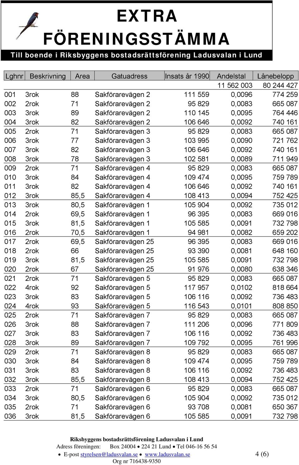 103 995 0,0090 721 762 007 3rok 82 Sakförarevägen 3 106 646 0,0092 740 161 008 3rok 78 Sakförarevägen 3 102 581 0,0089 711 949 009 2rok 71 Sakförarevägen 4 95 829 0,0083 665 087 010 3rok 84