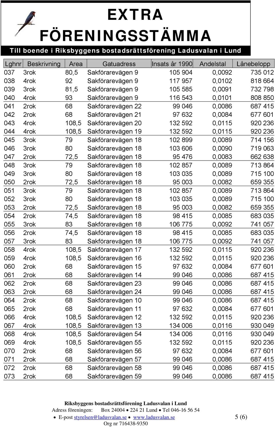 601 043 4rok 108,5 Sakförarevägen 20 132 592 0,0115 920 236 044 4rok 108,5 Sakförarevägen 19 132 592 0,0115 920 236 045 3rok 79 Sakförarevägen 18 102 899 0,0089 714 156 046 3rok 80 Sakförarevägen 18