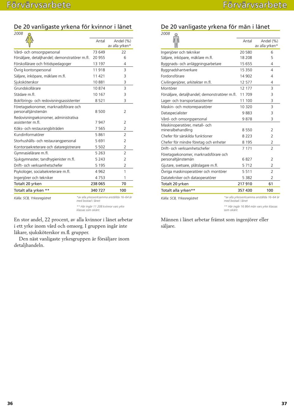 11 421 3 Sjuksköterskor 10 881 3 Grundskollärare 10 874 3 Städare m.fl.