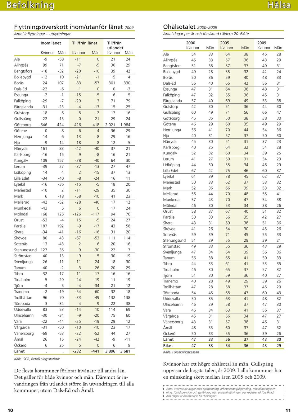 -31-23 -4-13 15 25 Grästorp -18 6-8 -2 17 16 Gullspång -22-13 0-21 29 24 Göteborg -546-424 426 418 2 021 1 984 Götene 0 8 6 4 36 29 Herrljunga 14 6 13-8 29 16 Hjo -9 14 18 8 12 5 Härryda 161 83-42