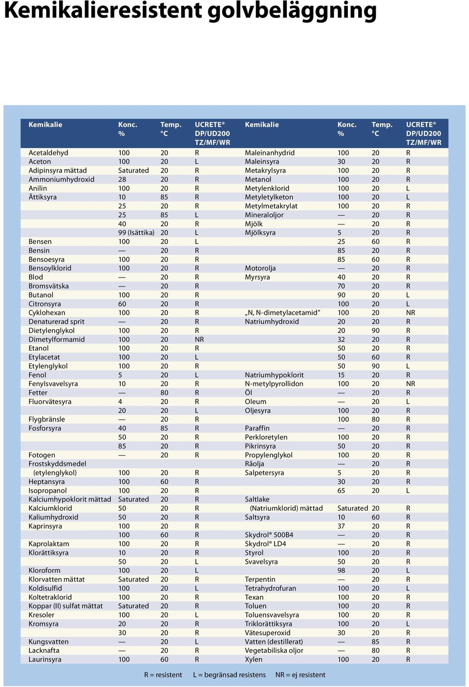 UCRETE % C DP/UD200 % C DP/UD200 TZ/MF/WR TZ/MF/WR Acetaldehyd 100 20 R Maleinanhydrid 100 20 R Aceton 100 20 L Maleinsyra 30 20 R Adipinsyra mättad Saturated 20 R Metakrylsyra 100 20 R