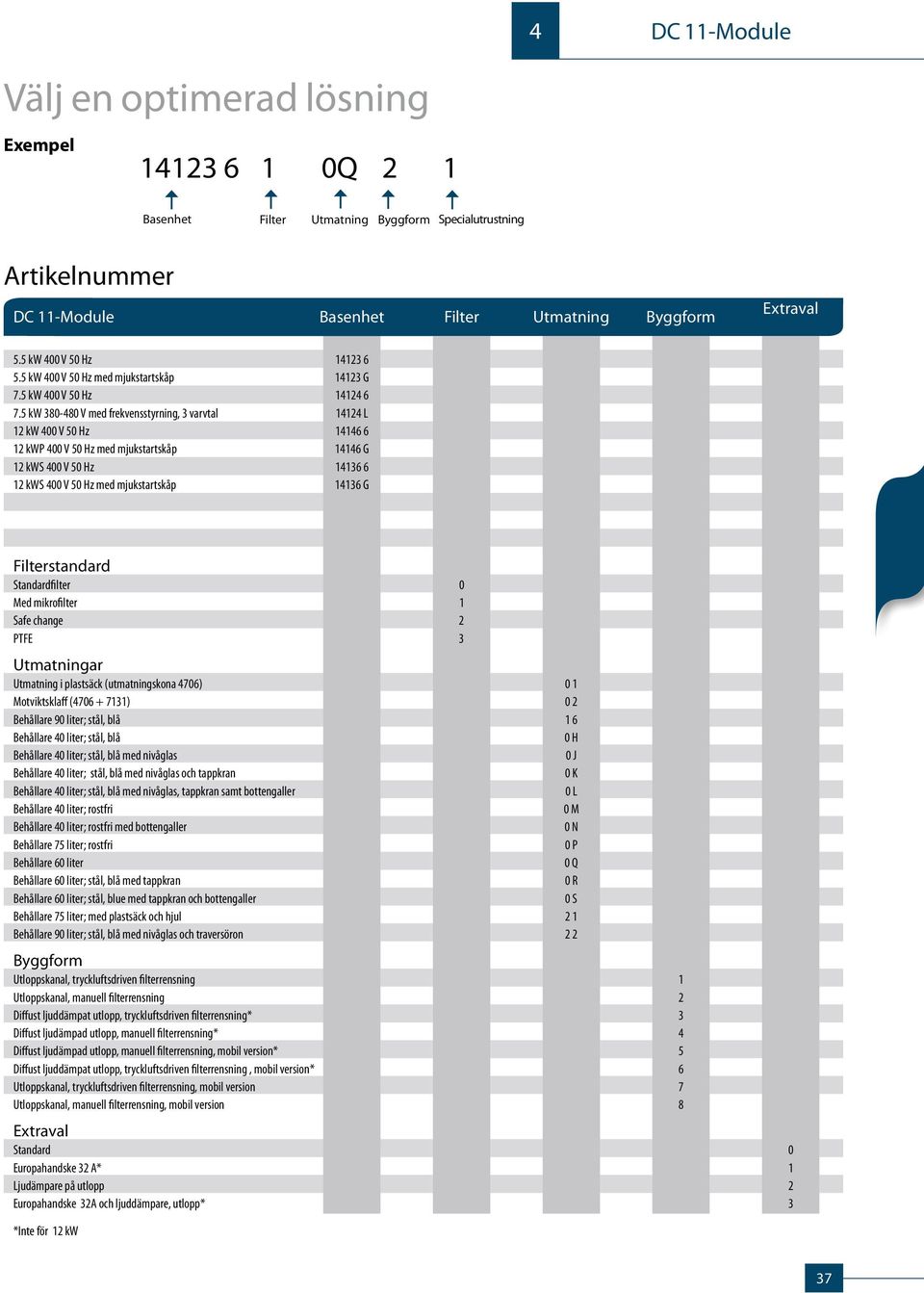 5 kw 380-480 V med frekvensstyrning, 3 varvtal 14124 L 12 kw 400 V 50 Hz 14146 6 12 kwp 400 V 50 Hz med mjukstartskåp 14146 G 12 kws 400 V 50 Hz 14136 6 12 kws 400 V 50 Hz med mjukstartskåp 14136 G