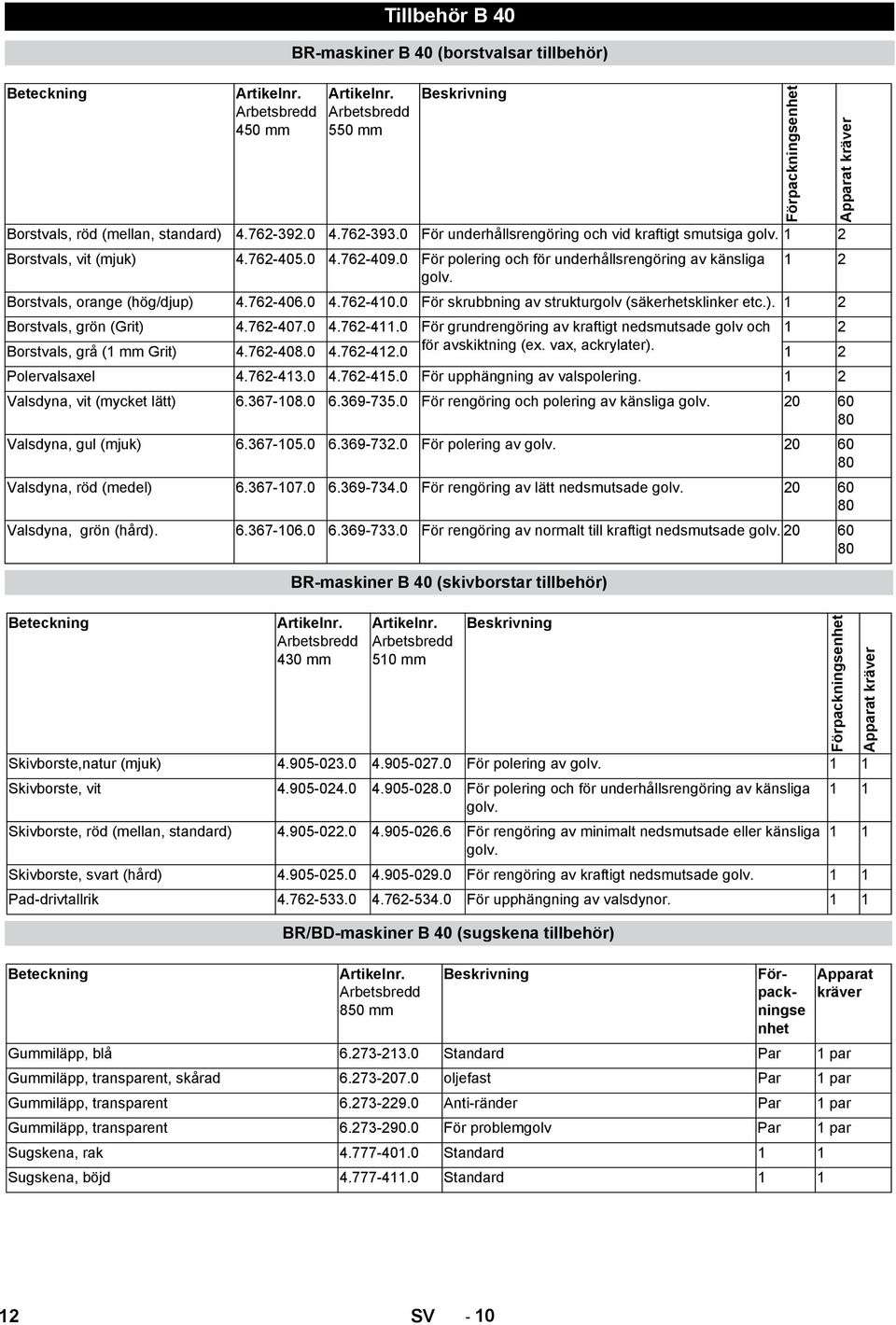 Borstvals, orange (hög/djup) 4.762-406.0 4.762-410.0 För skrubbning av strukturgolv (säkerhetsklinker etc.). 1 2 Borstvals, grön (Grit) 4.762-407.0 4.762-411.