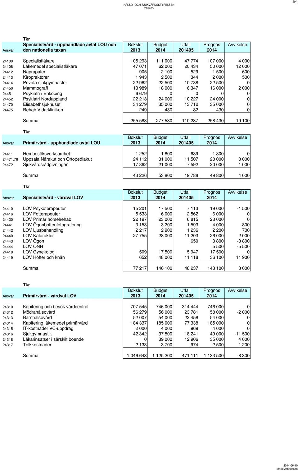 2 000 500 24414 Privata sjukgymnaster 22 962 22 500 10 788 22 500 0 24450 Mammografi 13 989 18 000 6 347 16 000 2 000 24451 Psykiatri i Enköping 6 679 0 0 0 0 24452 Psykiatri Norduppland 22 213 24