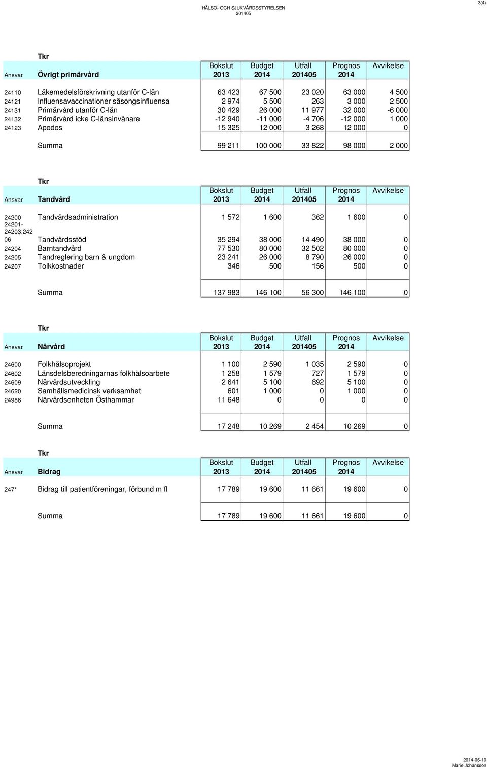000-4 706-12 000 1 000 24123 Apodos 15 325 12 000 3 268 12 000 0 Summa 99 211 100 000 33 822 98 000 2 000 Tkr Bokslut Budget Utfall Prognos Avvikelse Ansvar Tandvård 2013 2014 201405 2014 24200