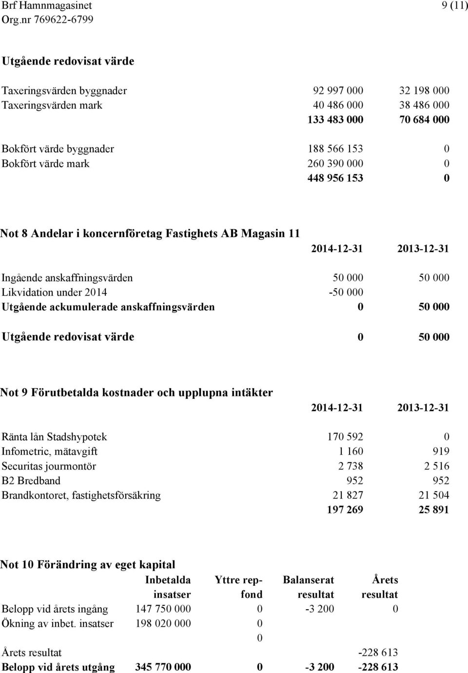 anskaffningsvärden 0 50 000 Utgående redovisat värde 0 50 000 Not 9 Förutbetalda kostnader och upplupna intäkter Ränta lån Stadshypotek 170 592 0 Infometric, mätavgift 1 160 919 Securitas jourmontör