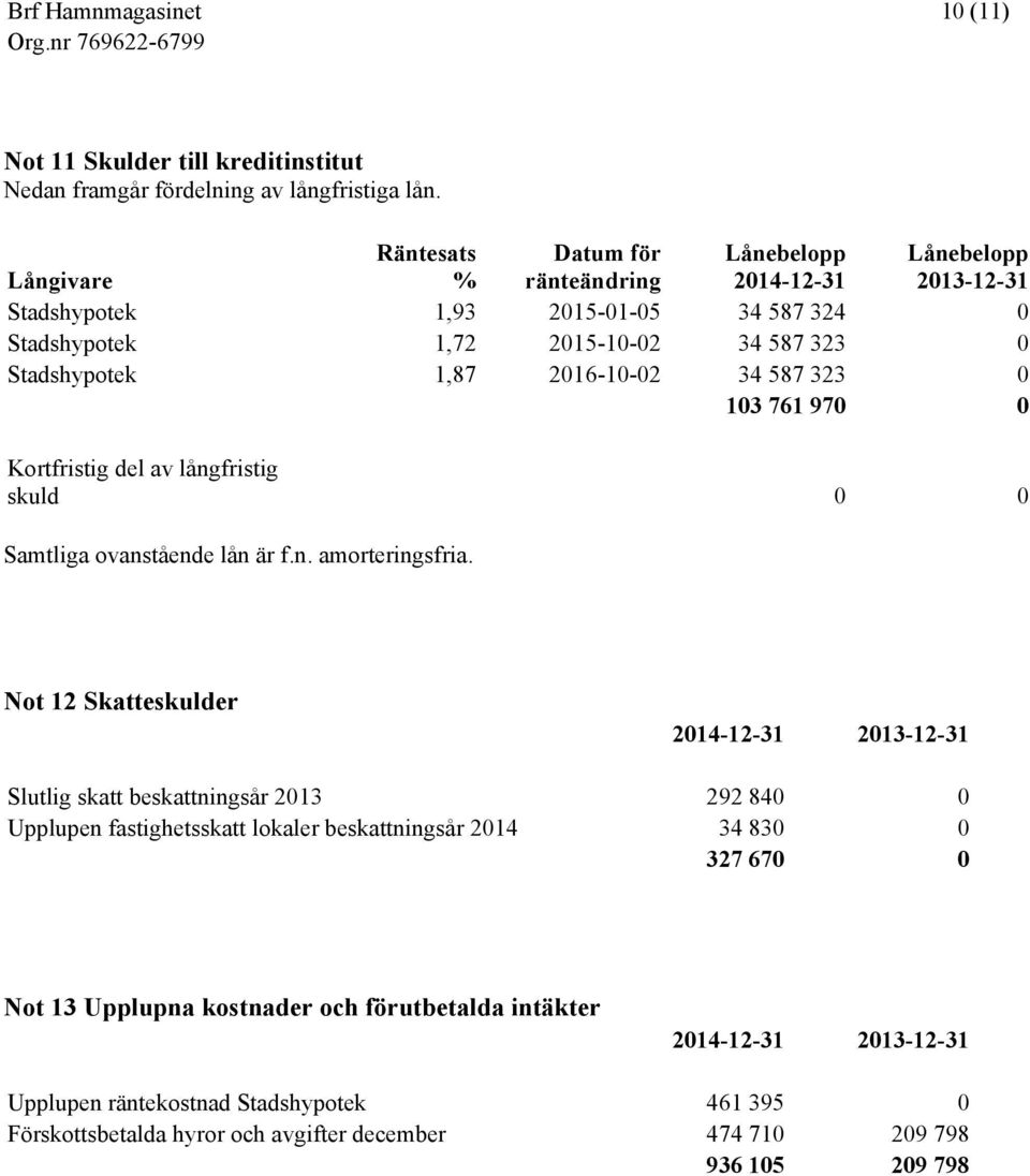 Stadshypotek 1,87 2016-10-02 34 587 323 0 103 761 970 0 Kortfristig del av långfristig skuld 0 0 Samtliga ovanstående lån är f.n. amorteringsfria.