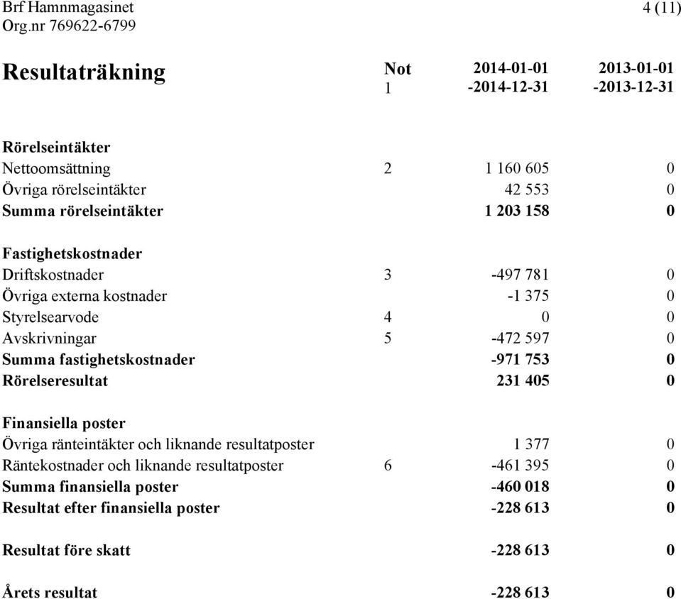 Summa fastighetskostnader -971 753 0 Rörelseresultat 231 405 0 Finansiella poster Övriga ränteintäkter och liknande resultatposter 1 377 0 Räntekostnader och