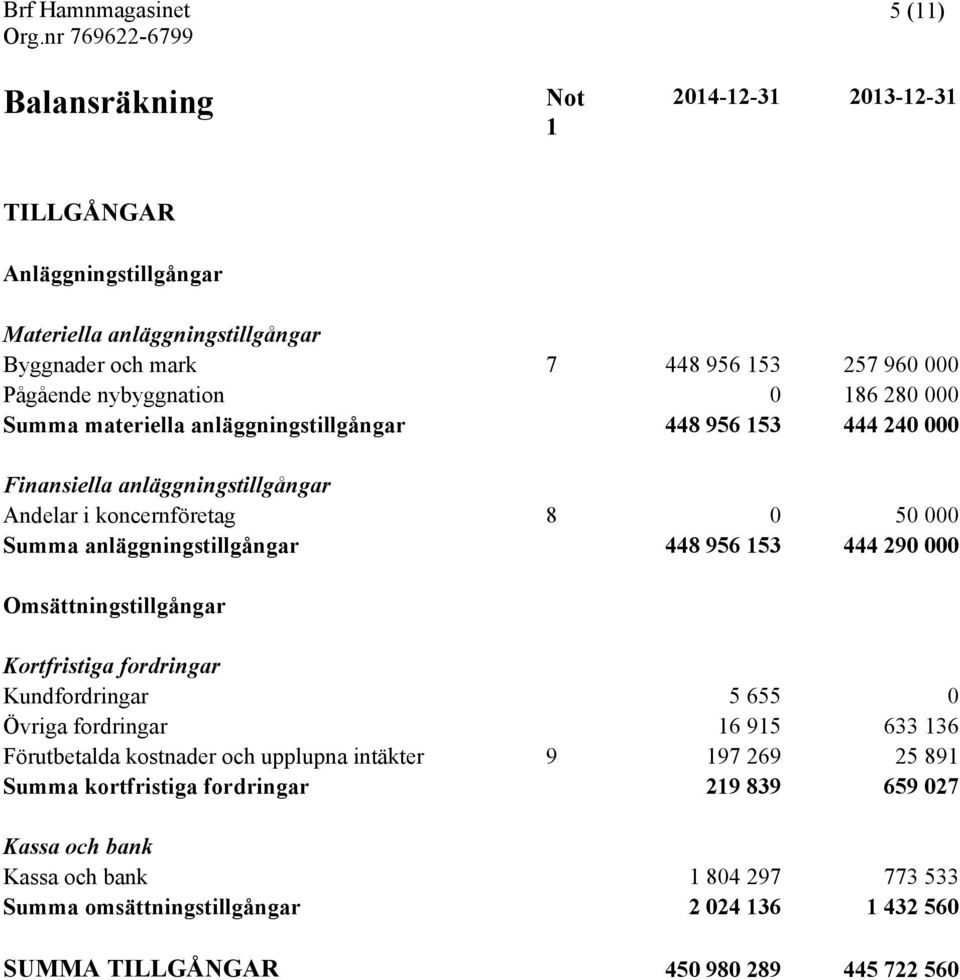 290 000 Omsättningstillgångar Kortfristiga fordringar Kundfordringar 5 655 0 Övriga fordringar 16 915 633 136 Förutbetalda kostnader och upplupna intäkter 9 197 269 25 891