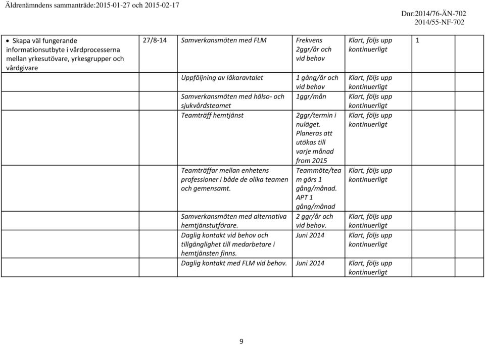 i både de olika teamen och gemensamt. 1 gång/år och vid behov 1ggr/mån 2ggr/termin i nuläget. Planeras att utökas till varje månad from 2015 Teammöte/tea m görs 1 gång/månad.