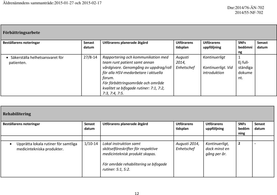 För förbättringsområde och område kvalitet se bifogade rutiner: 7:1, 7:2, 7:3, 7:4, 7:5. tidsplan Augusti 2014, Enhetschef uppföljning Kontinuerligt Kontinuerligt.