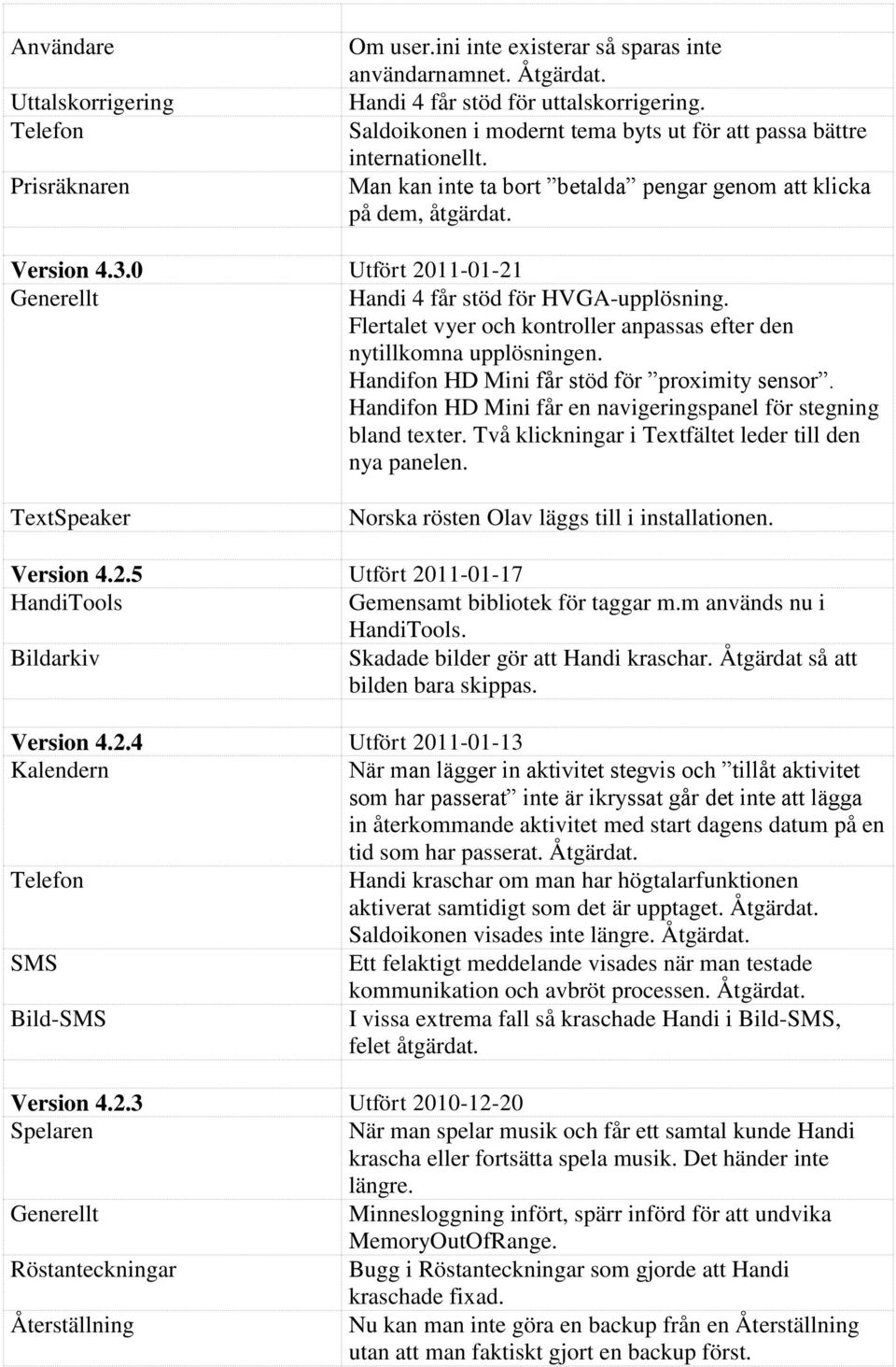 0 Utfört 2011-01-21 Handi 4 får stöd för HVGA-upplösning. Flertalet vyer och kontroller anpassas efter den nytillkomna upplösningen. Handifon HD Mini får stöd för proximity sensor.