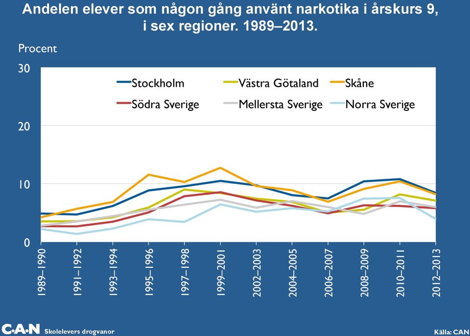 Procent 30 20 Stockholm Västra Götaland Skåne Södra Sverige Mellersta Sverige Norra