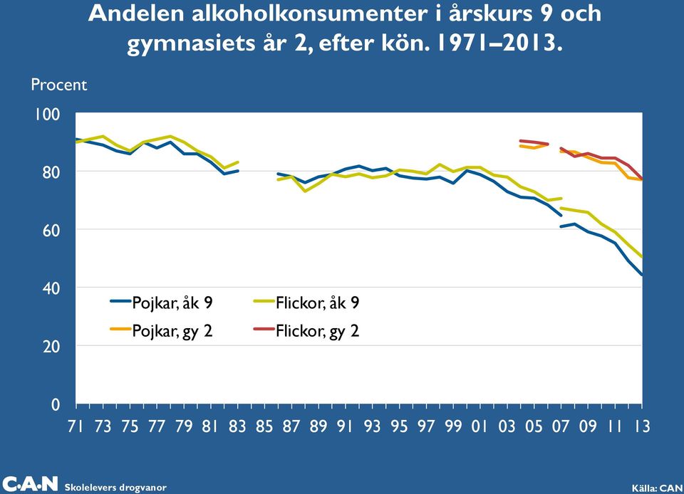 80 60 40 20 Pojkar, åk 9 Flickor, åk 9 Pojkar, gy 2 Flickor, gy