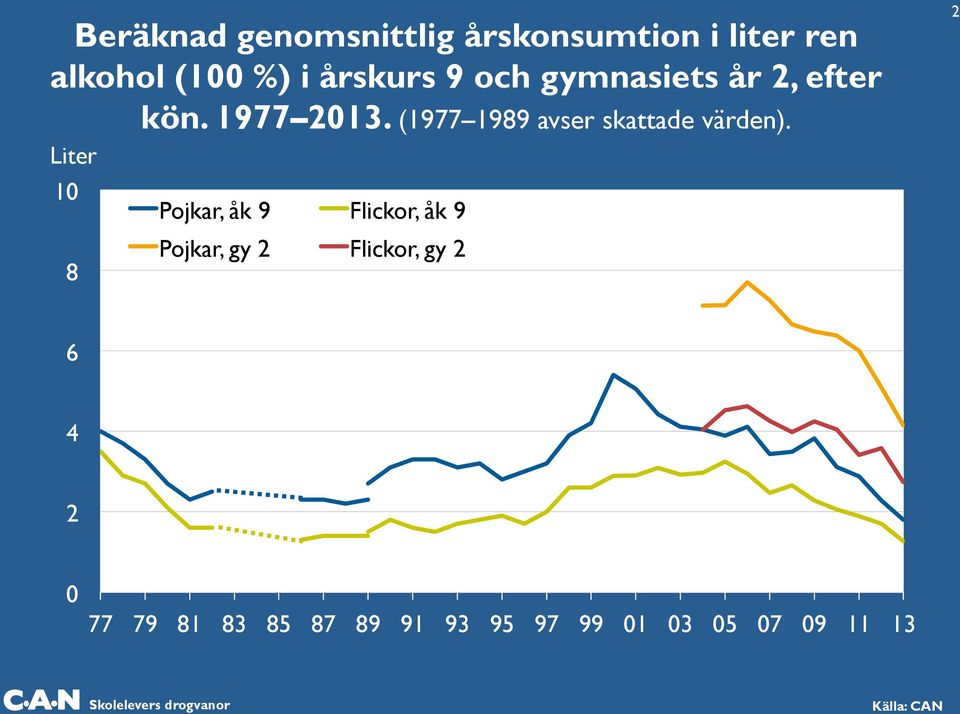 Liter 10 8 Pojkar, åk 9 Flickor, åk 9 Pojkar, gy 2 Flickor, gy 2 2 6 4 2 0 77