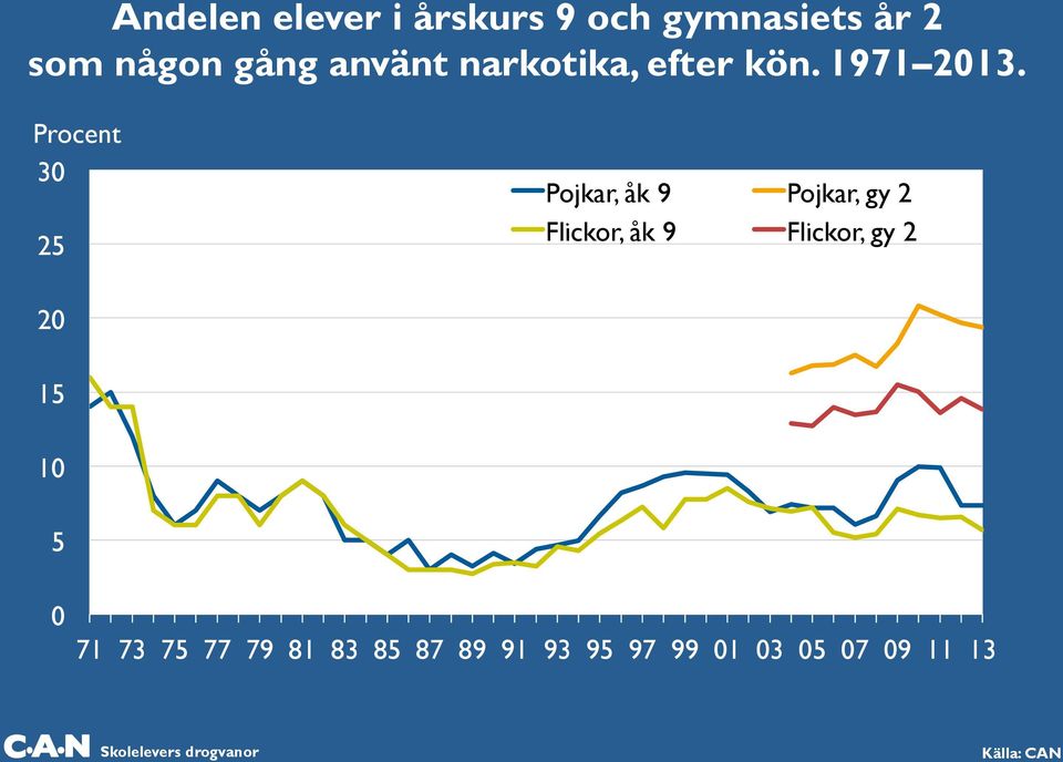 Procent 30 25 Pojkar, åk 9 Pojkar, gy 2 Flickor, åk 9 Flickor, gy 2 20