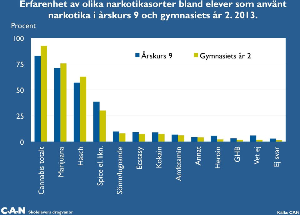 Procent 100 75 Årskurs 9 Gymnasiets år 2 50 25 0 Cannabis totalt Marijuana