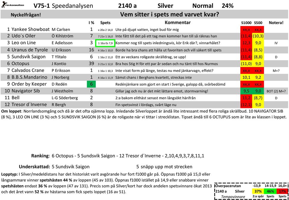 till så räknas han (11,4) (10,3) 3 Leo on Line E Adielsson 3 1 16a 0s 7,9 Kommer nog till spets inledningsvis, kör Erik där?, vinnarhålet?