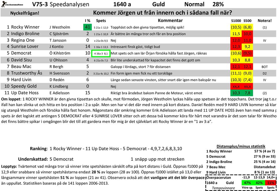 T Jansson 0 x 21a 0s 9,5 Nej 12,0 11,0 4 Sunrise Lover J Kontio 14 1 16a 1 13,5 Intressant finsk gäst, tidigt bud 12,3 9,2 5 emocrat Ö Kihlström 10 4 16a 3 8,1 Mot spets och sen lär Örjan försöka