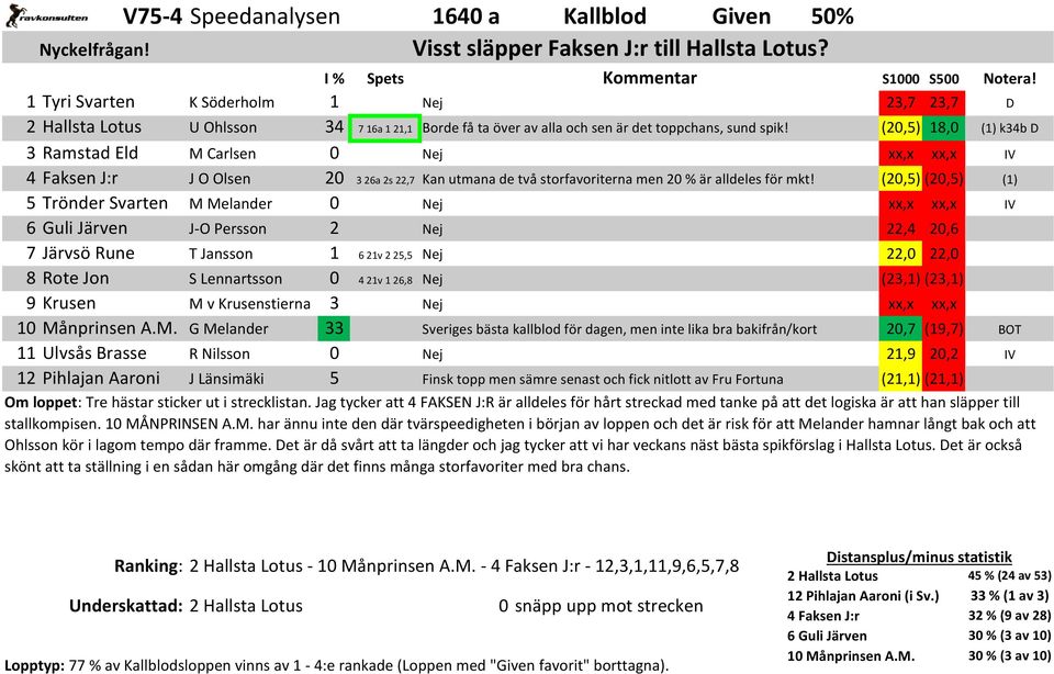 (20,5) 18,0 3 Ramstad Eld M Carlsen 0 Nej 4 Faksen J:r J O Olsen 20 3 26a 2s 22,7 (20,5) (20,5) 5 Trönder Svarten M Melander 0 Nej 6 Guli Järven J-O Persson 2 Nej 22,4 20,6 7 Järvsö Rune T Jansson 1