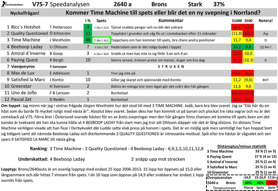 ut i comebacken efter 11 månader (11,8) (10,7) 3 Time Machine J Westholm 48 7 26a 1 10,2 Toppchans om han kommer till spets, bra chans andra positioner 11,7 9,4 4 Beeboop Laday U Ohlsson 7 4 16a 1