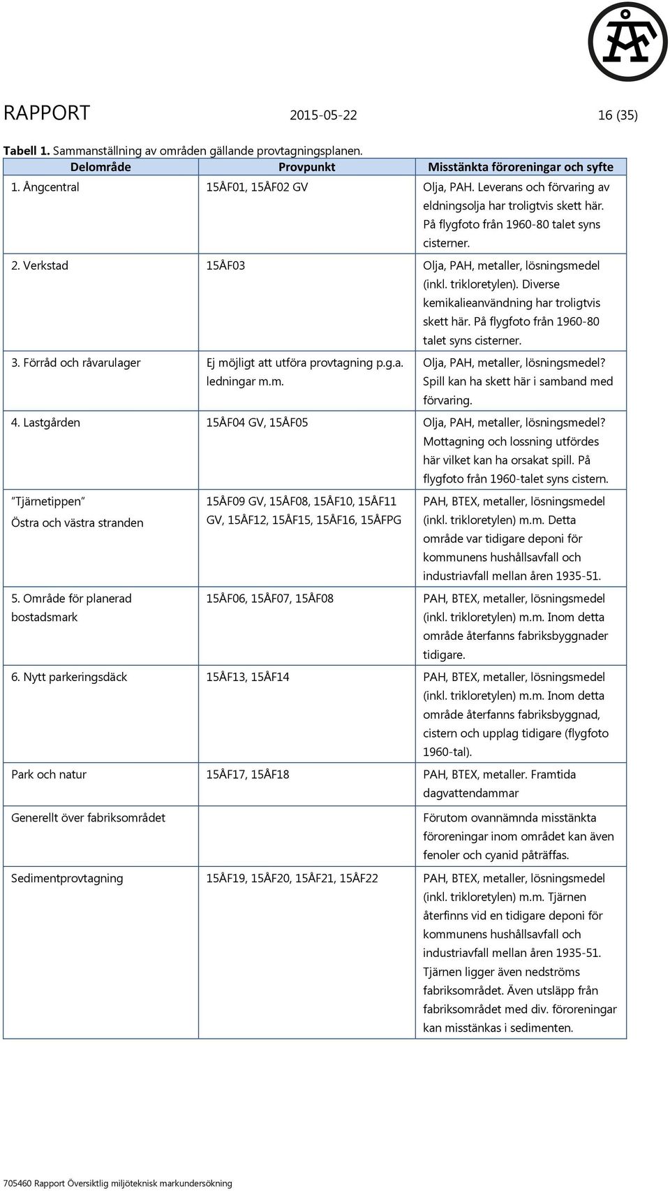 Förråd och råvarulager Ej möjligt att utföra provtagning p.g.a. ledningar m.m. (inkl. trikloretylen). Diverse kemikalieanvändning har troligtvis skett här.