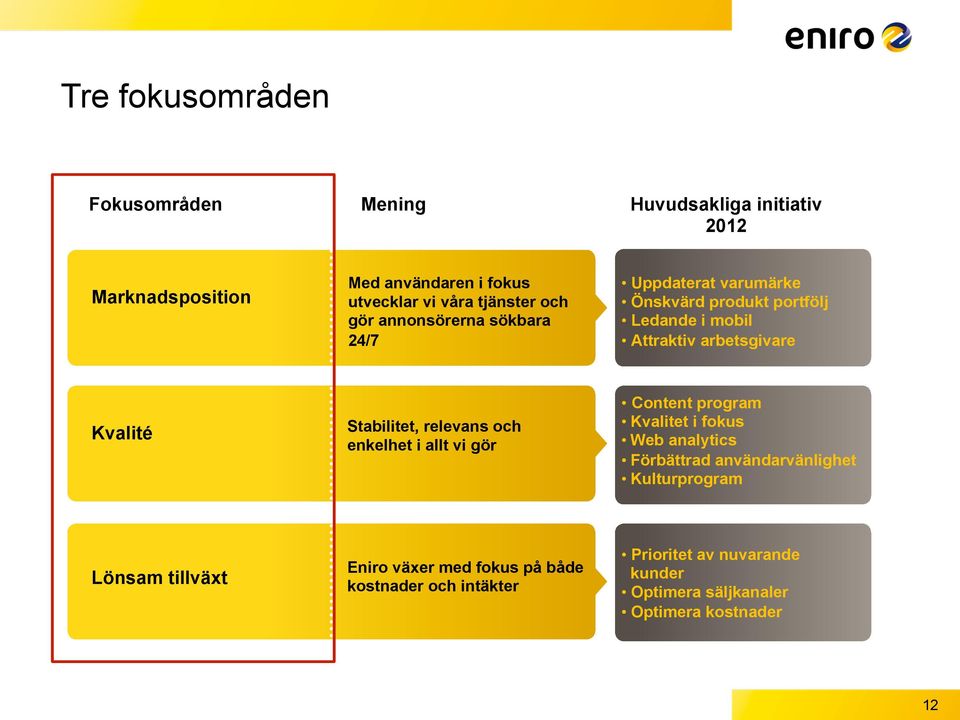 relevans och enkelhet i allt vi gör Content program Kvalitet i fokus Web analytics Förbättrad användarvänlighet Kulturprogram Lönsam