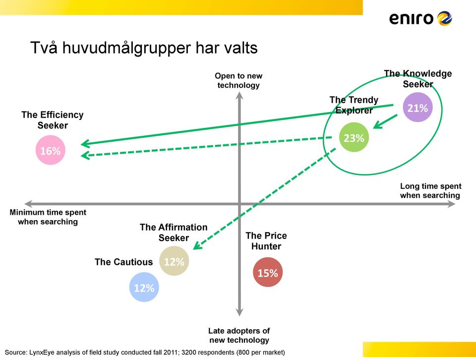 searching The Cautious The Affirmation Seeker 12% 12% The Price Hunter 15% Late adopters of new