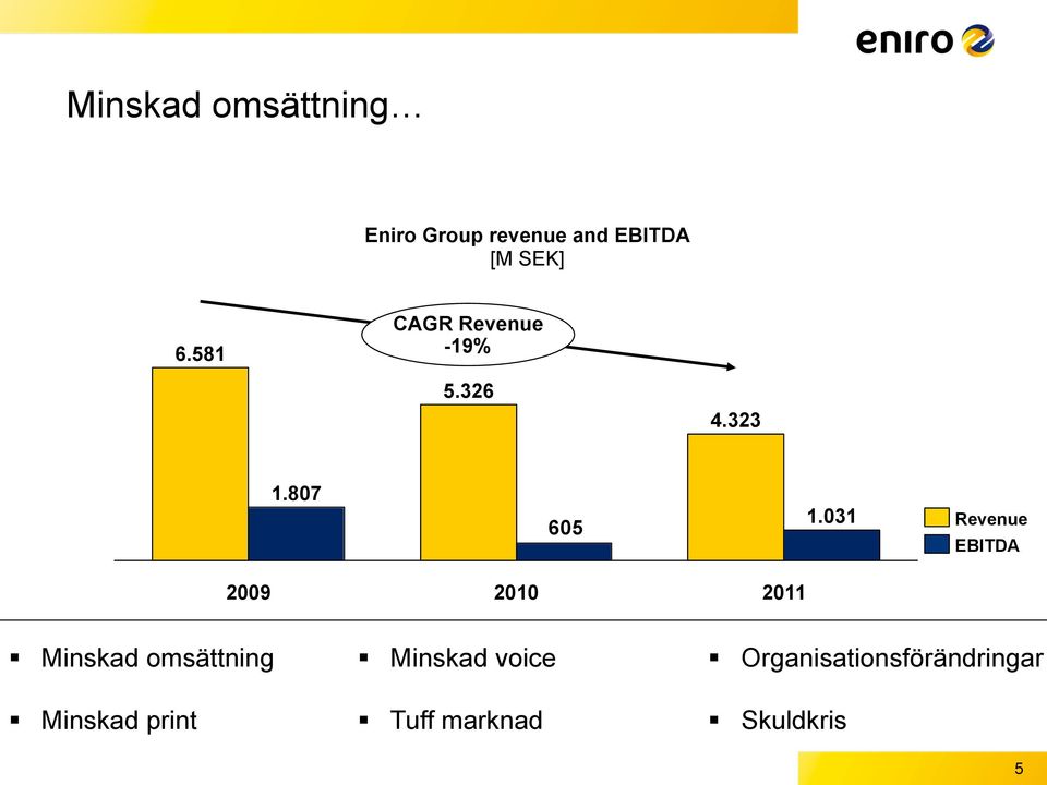 031 Revenue EBITDA 2009 2010 2011 Minskad omsättning