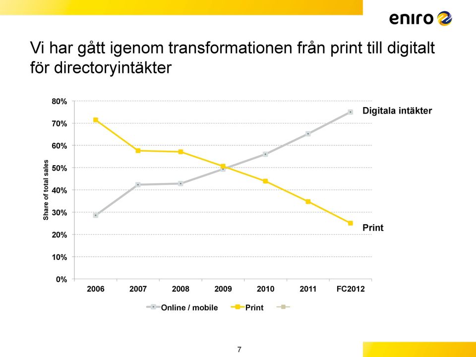 intäkter 60% Share of total sales 50% 40% 30% 20% Print