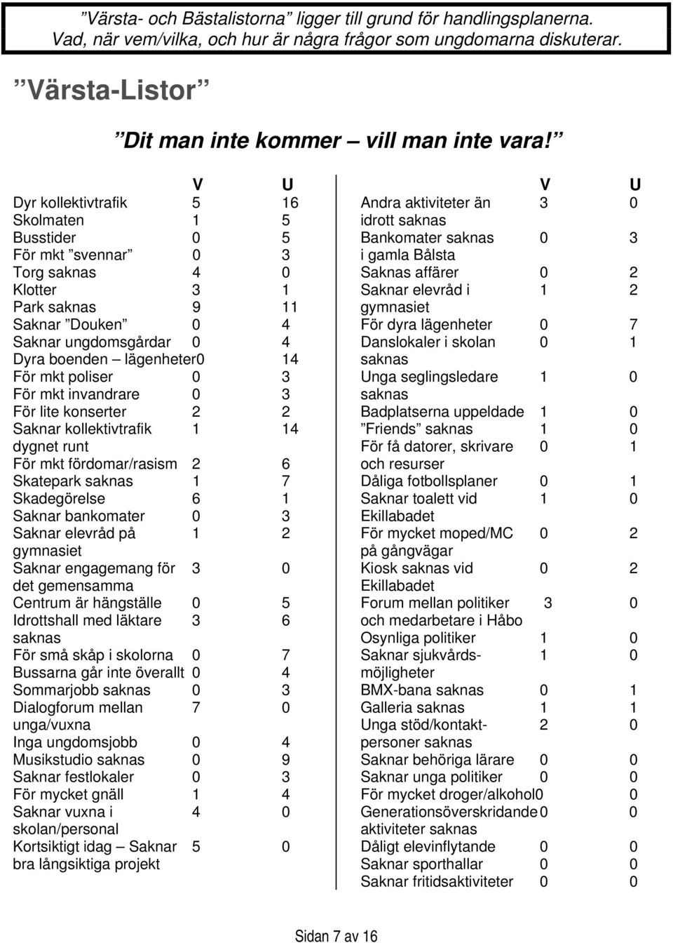 mkt poliser 0 3 För mkt invandrare 0 3 För lite konserter 2 2 Saknar kollektivtrafik 1 14 dygnet runt För mkt fördomar/rasism 2 6 Skatepark saknas 1 7 Skadegörelse 6 1 Saknar bankomater 0 3 Saknar