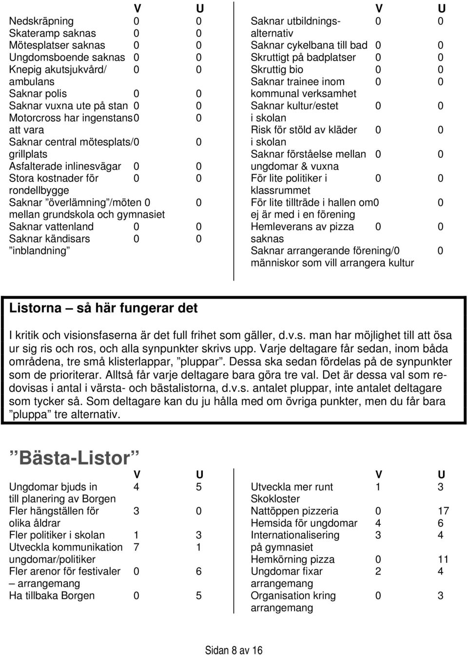 0 Saknar kändisars 0 0 inblandning V U Saknar utbildnings- 0 0 alternativ Saknar cykelbana till bad 0 0 Skruttigt på badplatser 0 0 Skruttig bio 0 0 Saknar trainee inom 0 0 kommunal verksamhet Saknar