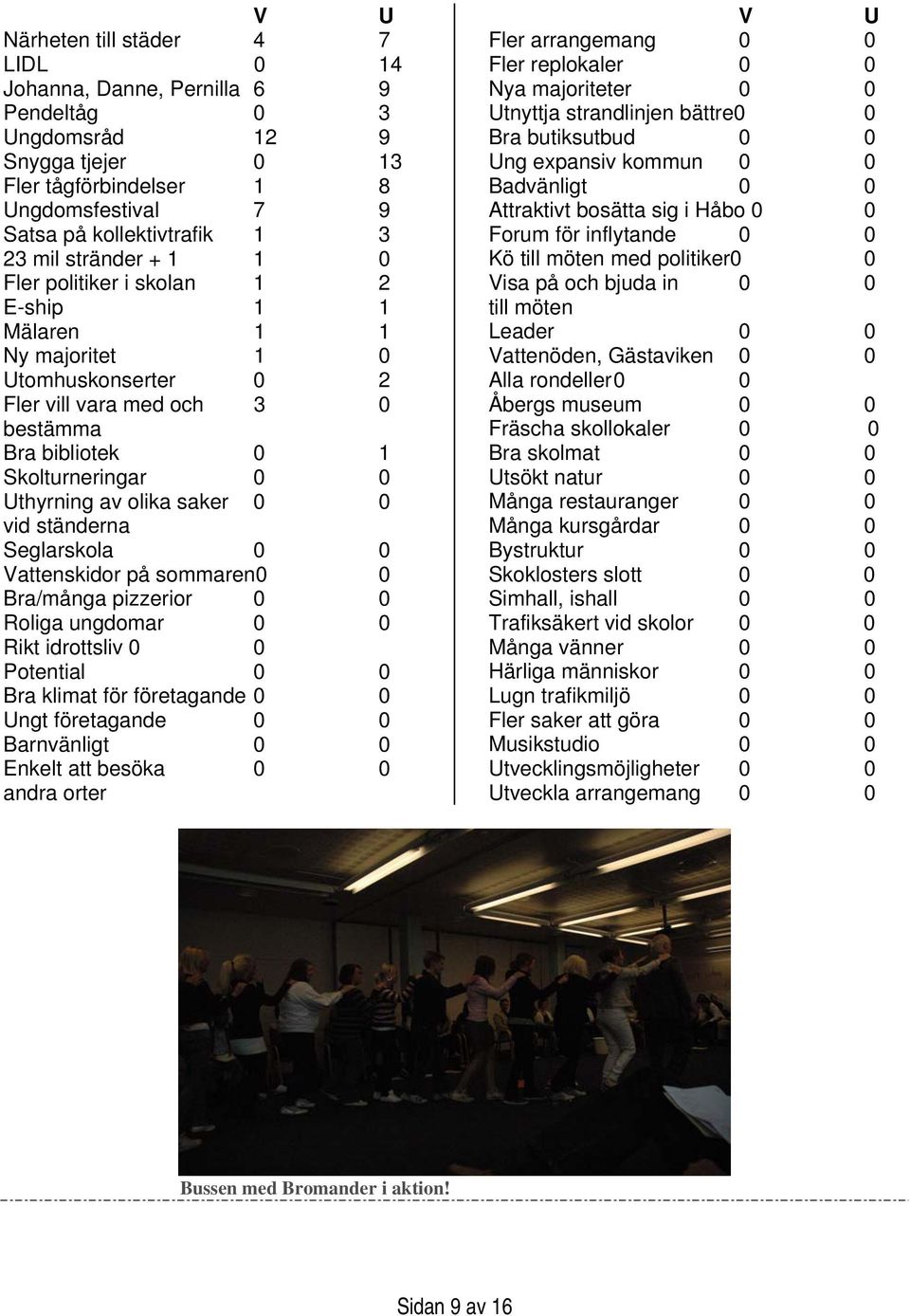 saker 0 0 vid ständerna Seglarskola 0 0 Vattenskidor på sommaren0 0 Bra/många pizzerior 0 0 Roliga ungdomar 0 0 Rikt idrottsliv 0 0 Potential 0 0 Bra klimat för företagande 0 0 Ungt företagande 0 0