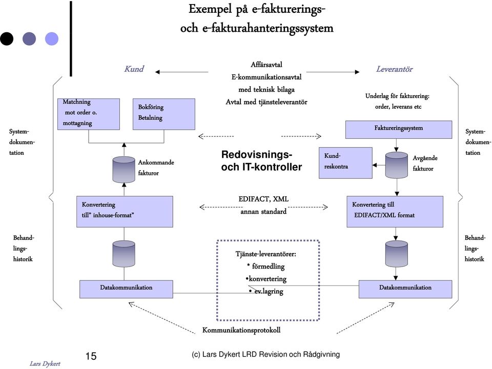 System- dokumentation Leverantör Underlag för fakturering: order, leverans etc Faktureringssystem Avgående fakturor Konvertering till inhouse-format EDIFACT, XML